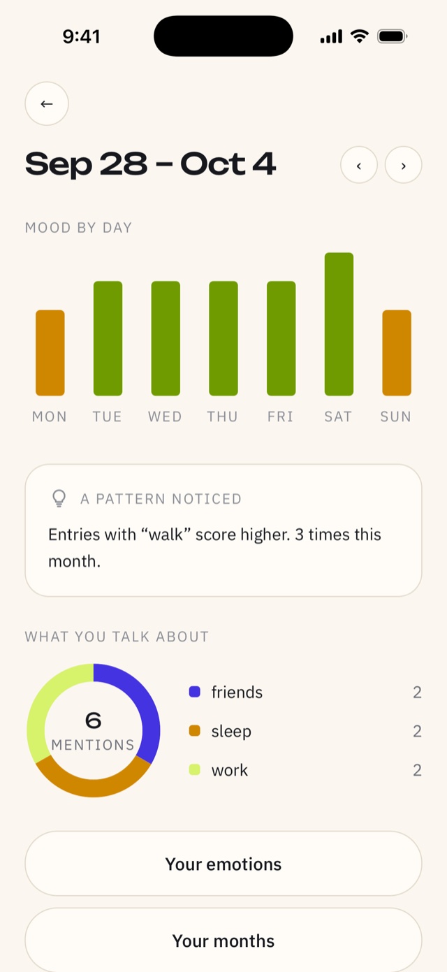 The week: mood by day, a noticed pattern and topics